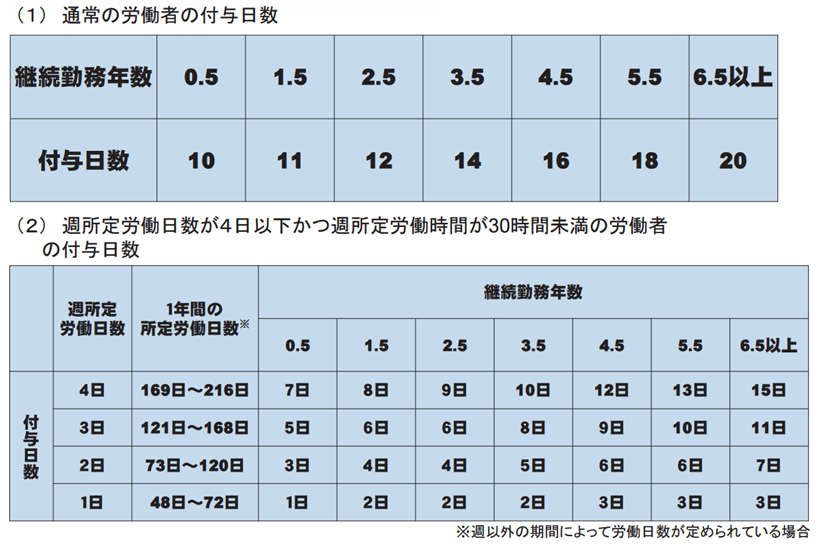 有給 消化