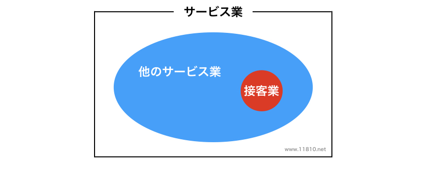 サービス業ってどんな仕事 接客業とは違うの